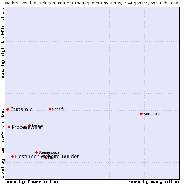 Market position of Hostinger Website Builder vs. ProcessWire vs. Statamic