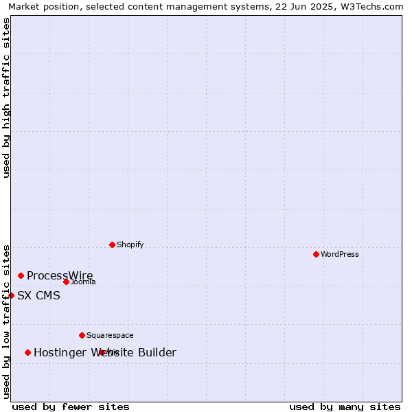 Market position of Hostinger Website Builder vs. ProcessWire vs. SX CMS
