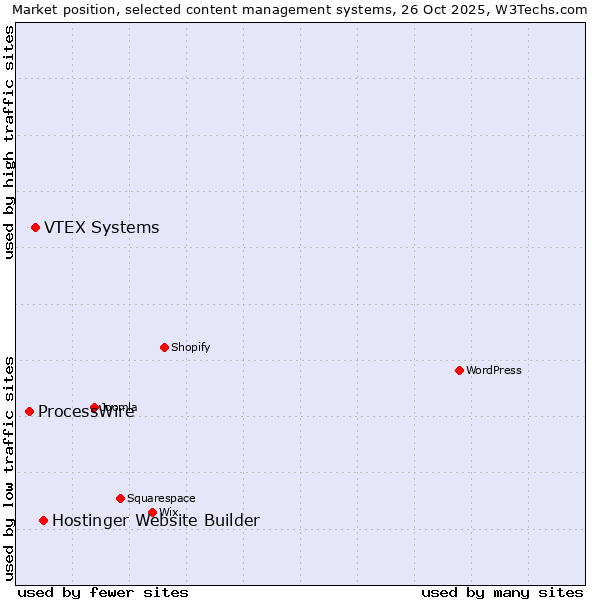 Market position of Hostinger Website Builder vs. VTEX Systems vs. ProcessWire