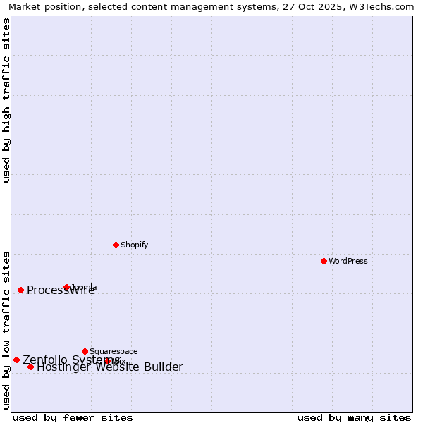 Market position of Hostinger Website Builder vs. ProcessWire vs. Zenfolio Systems