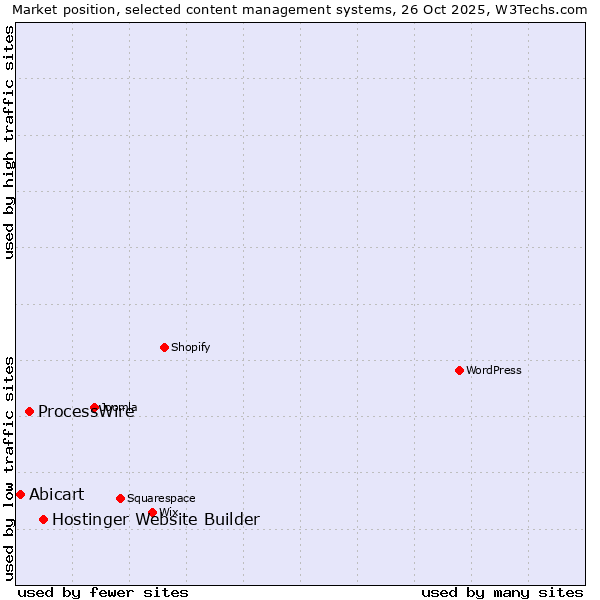 Market position of Hostinger Website Builder vs. ProcessWire vs. Abicart