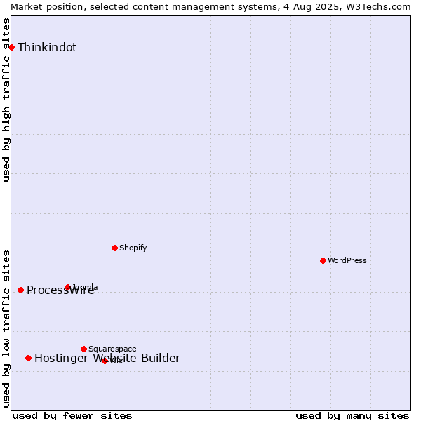 Market position of Hostinger Website Builder vs. ProcessWire vs. Thinkindot