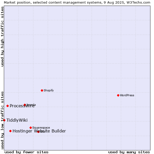 Market position of Hostinger Website Builder vs. ProcessWire vs. TiddlyWiki