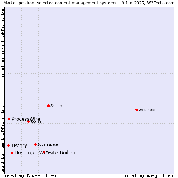 Market position of Hostinger Website Builder vs. ProcessWire vs. Tistory