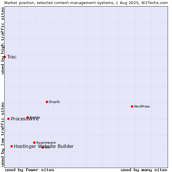 Market position of Hostinger Website Builder vs. ProcessWire vs. Trac