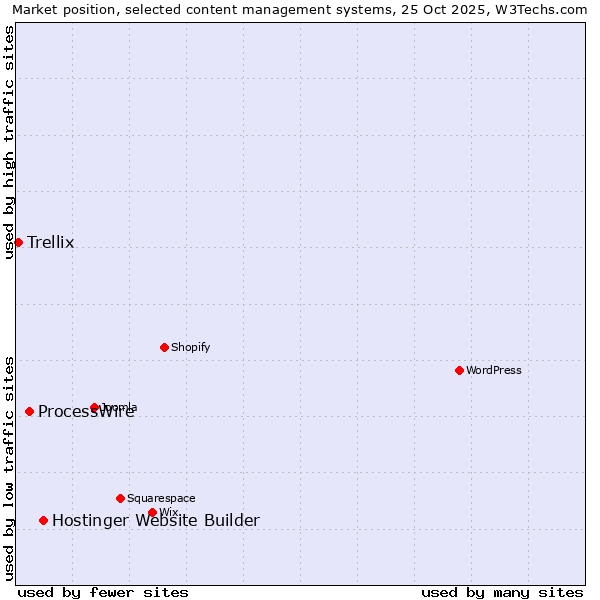 Market position of Hostinger Website Builder vs. ProcessWire vs. Trellix