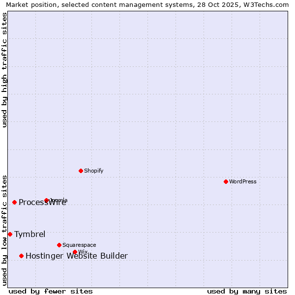 Market position of Hostinger Website Builder vs. ProcessWire vs. Tymbrel