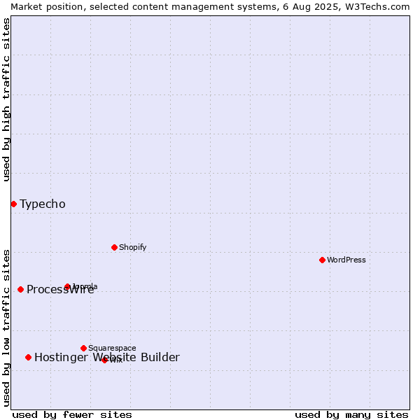 Market position of Hostinger Website Builder vs. ProcessWire vs. Typecho