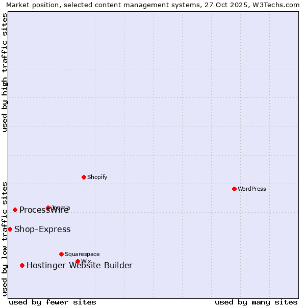 Market position of Hostinger Website Builder vs. ProcessWire vs. Shop-Express