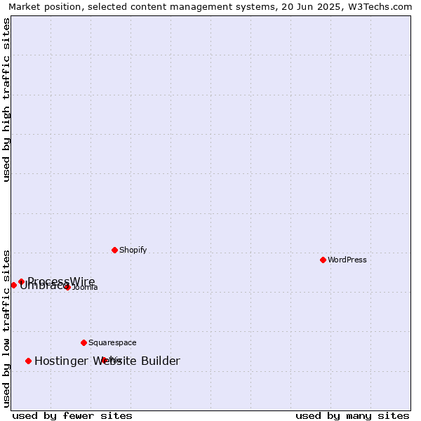 Market position of Hostinger Website Builder vs. ProcessWire vs. Umbraco