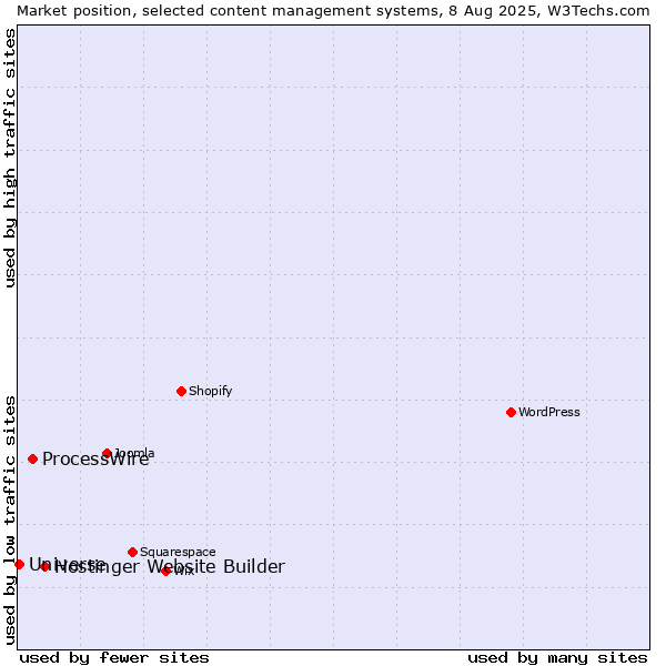 Market position of Hostinger Website Builder vs. ProcessWire vs. Universe