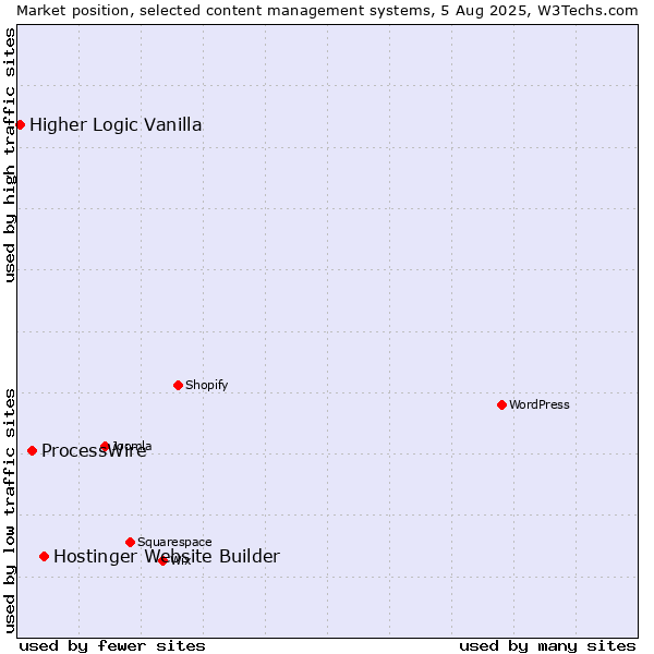 Market position of Hostinger Website Builder vs. ProcessWire vs. Higher Logic Vanilla