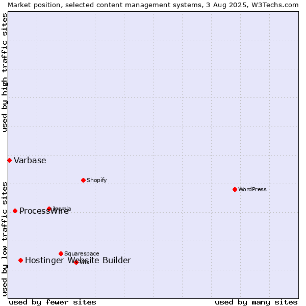Market position of Hostinger Website Builder vs. ProcessWire vs. Varbase