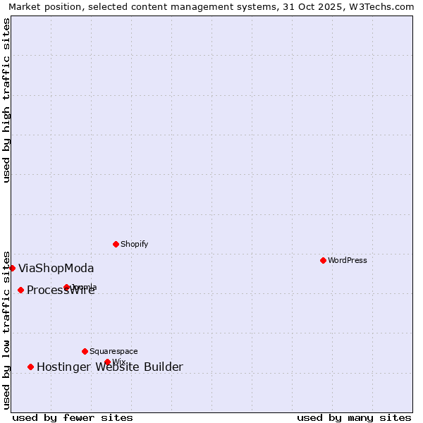 Market position of Hostinger Website Builder vs. ProcessWire vs. ViaShopModa