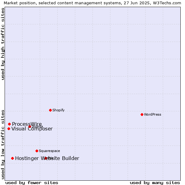 Market position of Hostinger Website Builder vs. ProcessWire vs. Visual Composer
