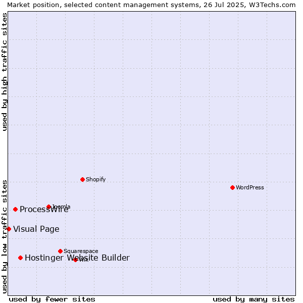 Market position of Hostinger Website Builder vs. ProcessWire vs. Visual Page
