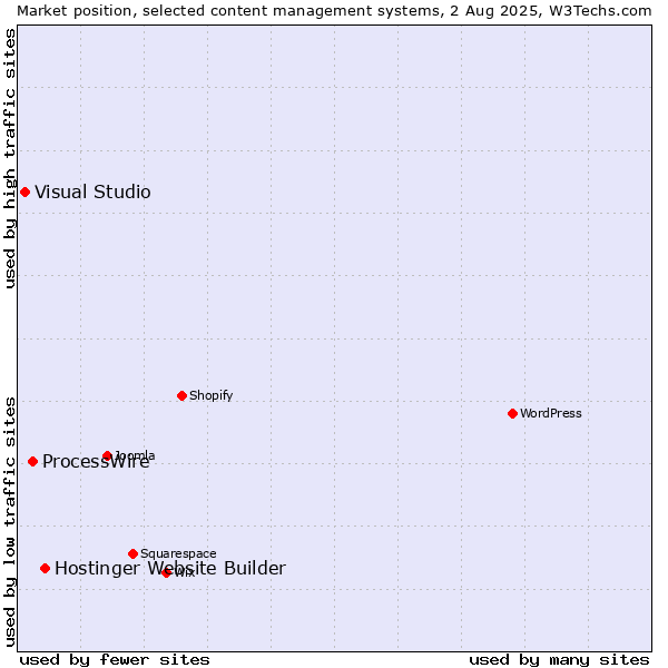 Market position of Hostinger Website Builder vs. ProcessWire vs. Visual Studio