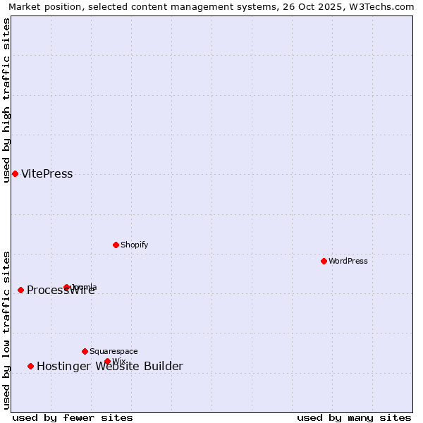 Market position of Hostinger Website Builder vs. ProcessWire vs. VitePress