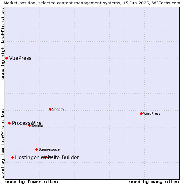 Market position of Hostinger Website Builder vs. ProcessWire vs. VuePress