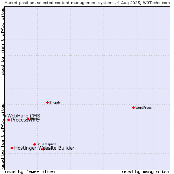 Market position of Hostinger Website Builder vs. ProcessWire vs. WebHare CMS