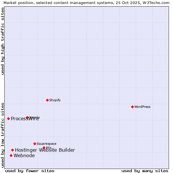 Market position of Hostinger Website Builder vs. Webnode vs. ProcessWire