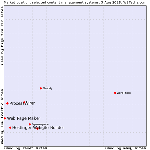 Market position of Hostinger Website Builder vs. ProcessWire vs. Web Page Maker