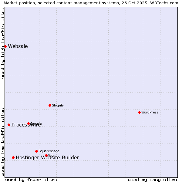 Market position of Hostinger Website Builder vs. ProcessWire vs. Websale
