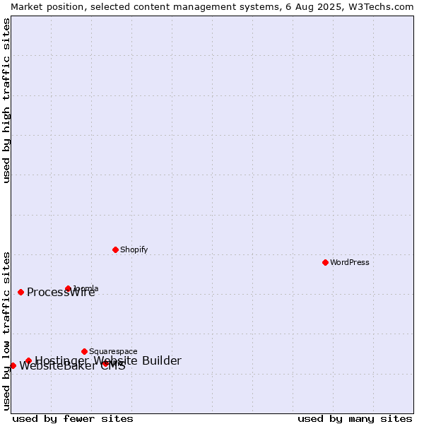 Market position of Hostinger Website Builder vs. ProcessWire vs. WebsiteBaker CMS