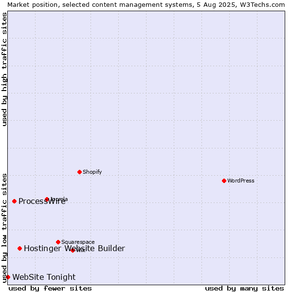 Market position of Hostinger Website Builder vs. ProcessWire vs. WebSite Tonight