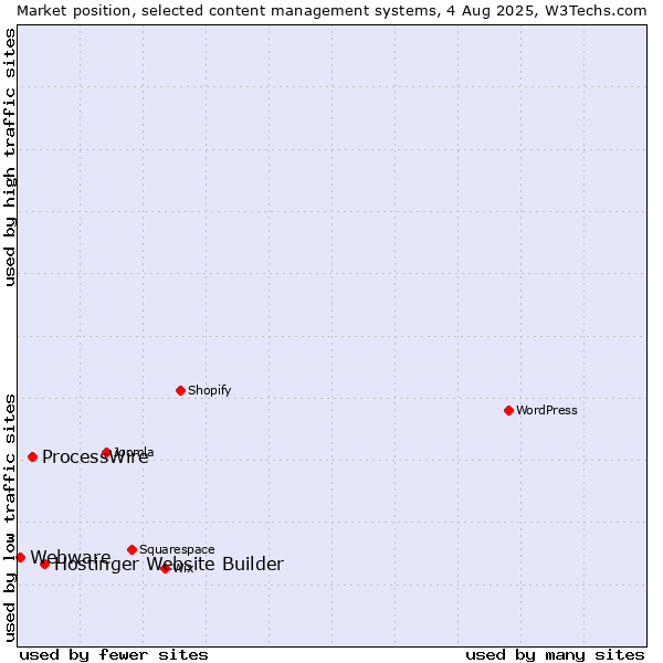 Market position of Hostinger Website Builder vs. ProcessWire vs. Webware