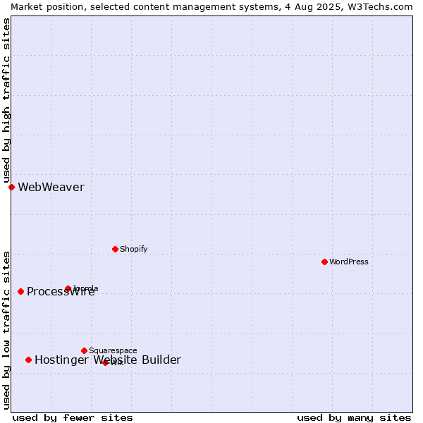 Market position of Hostinger Website Builder vs. ProcessWire vs. WebWeaver