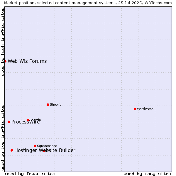 Market position of Hostinger Website Builder vs. ProcessWire vs. Web Wiz Forums