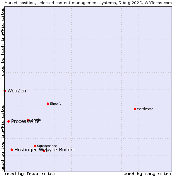 Market position of Hostinger Website Builder vs. ProcessWire vs. WebZen