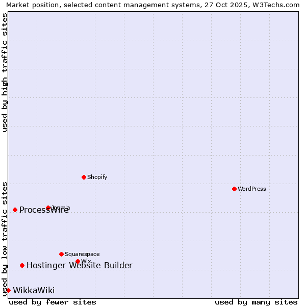 Market position of Hostinger Website Builder vs. ProcessWire vs. WikkaWiki