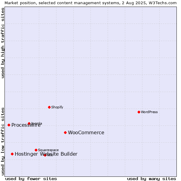 Market position of WooCommerce vs. Hostinger Website Builder vs. ProcessWire