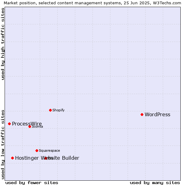 Market position of WordPress vs. Hostinger Website Builder vs. ProcessWire