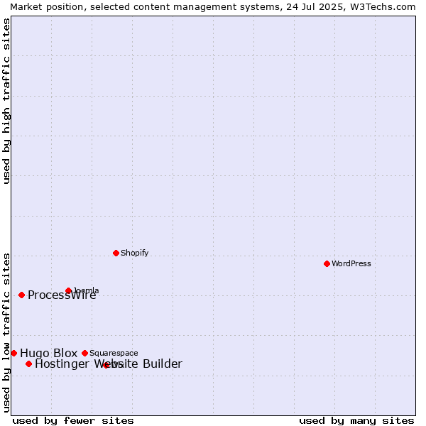 Market position of Hostinger Website Builder vs. ProcessWire vs. Hugo Blox