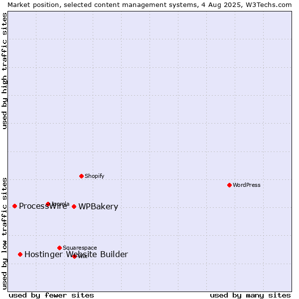 Market position of WPBakery vs. Hostinger Website Builder vs. ProcessWire