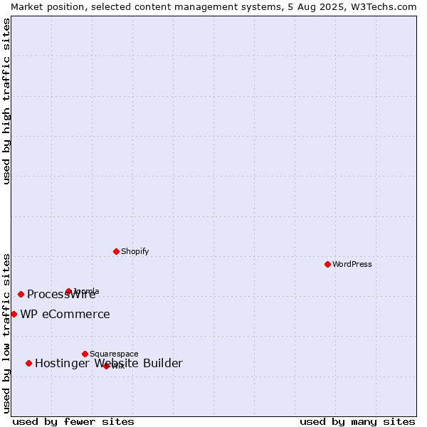 Market position of Hostinger Website Builder vs. ProcessWire vs. WP eCommerce