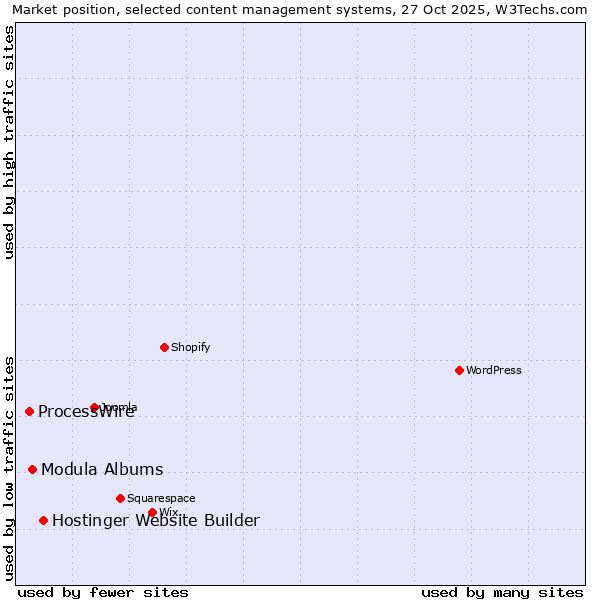 Market position of Hostinger Website Builder vs. Modula Albums vs. ProcessWire