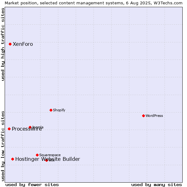 Market position of Hostinger Website Builder vs. XenForo vs. ProcessWire