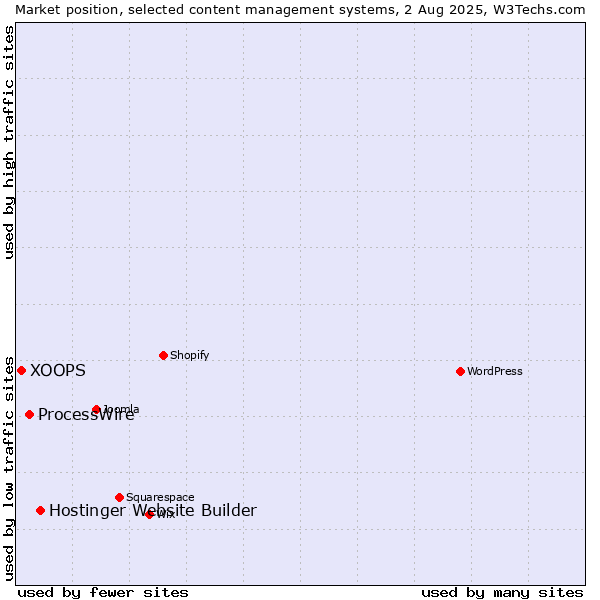 Market position of Hostinger Website Builder vs. ProcessWire vs. XOOPS