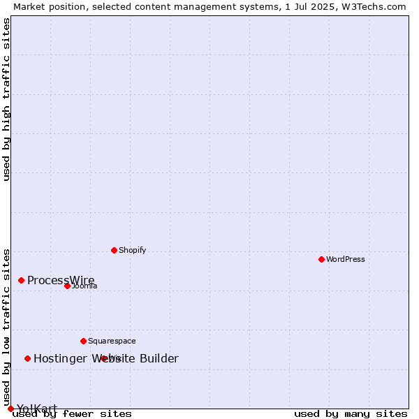 Market position of Hostinger Website Builder vs. ProcessWire vs. Yo!Kart