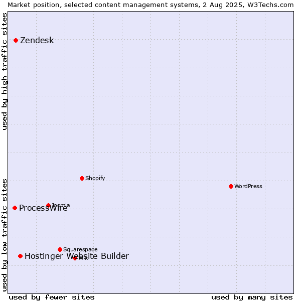 Market position of Hostinger Website Builder vs. Zendesk vs. ProcessWire
