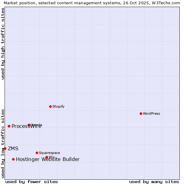 Market position of Hostinger Website Builder vs. ProcessWire vs. ZMS