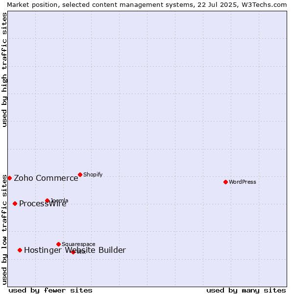 Market position of Hostinger Website Builder vs. ProcessWire vs. Zoho Commerce