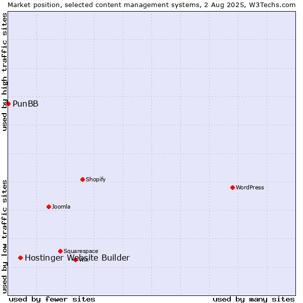 Market position of Hostinger Website Builder vs. PunBB