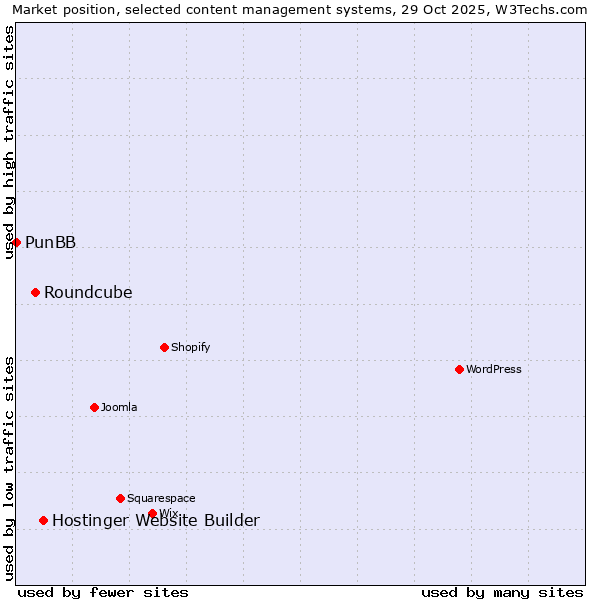 Market position of Hostinger Website Builder vs. Roundcube vs. PunBB