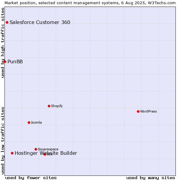 Market position of Hostinger Website Builder vs. Salesforce Customer 360 vs. PunBB