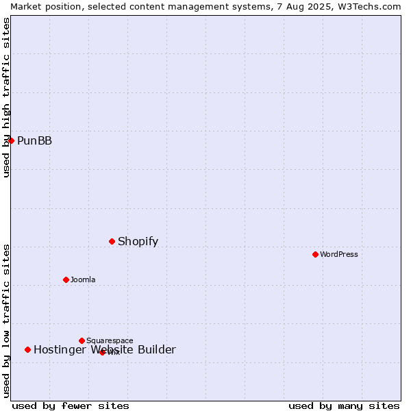 Market position of Shopify vs. Hostinger Website Builder vs. PunBB
